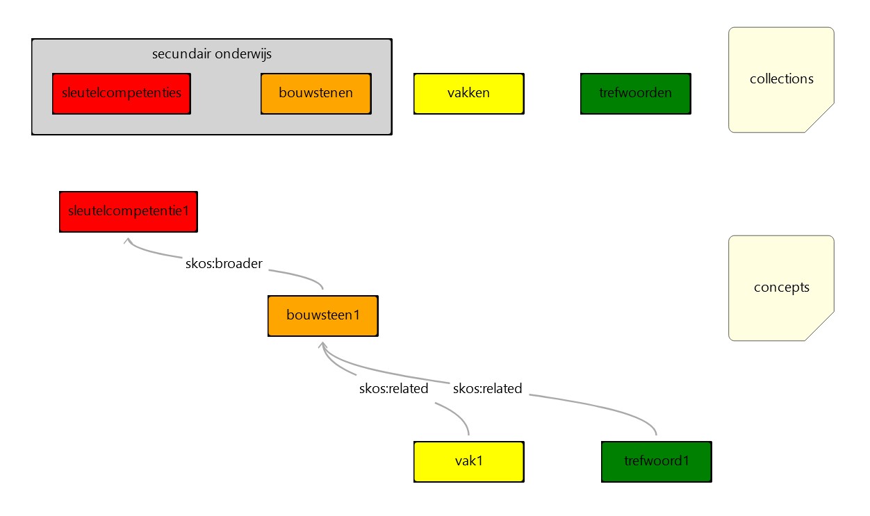 curriculum secundair onderwijs