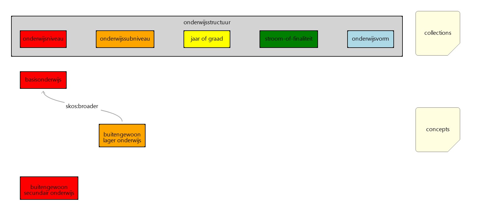 onderwijsstructuur v1, buitengewoon onderwijs