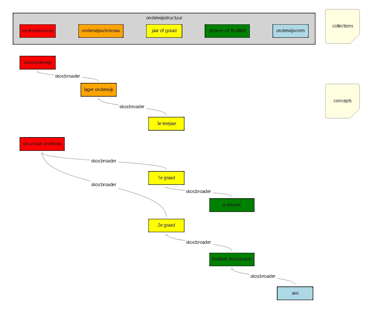 onderwijsstructuur v1, gewoon onderwijs