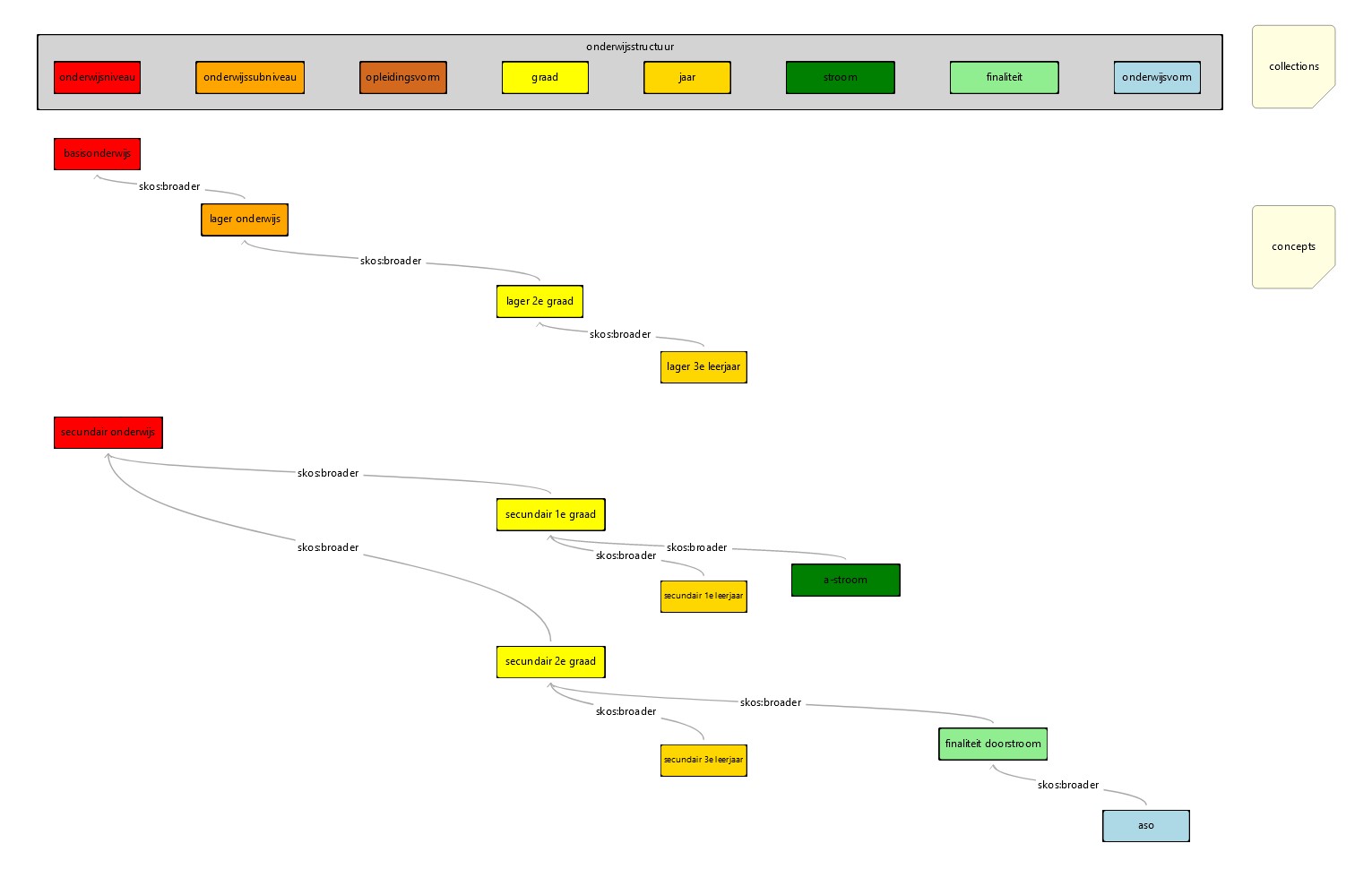 onderwijsstructuur v2, gewoon onderwijs